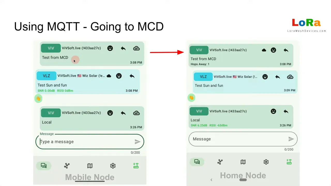 Clear side-by-side Meshtastic app screenshots (mobile node left, home node right) showing a message sent from McDonald's that appears on the home node via MQTT with cloud icon and signal metrics.
