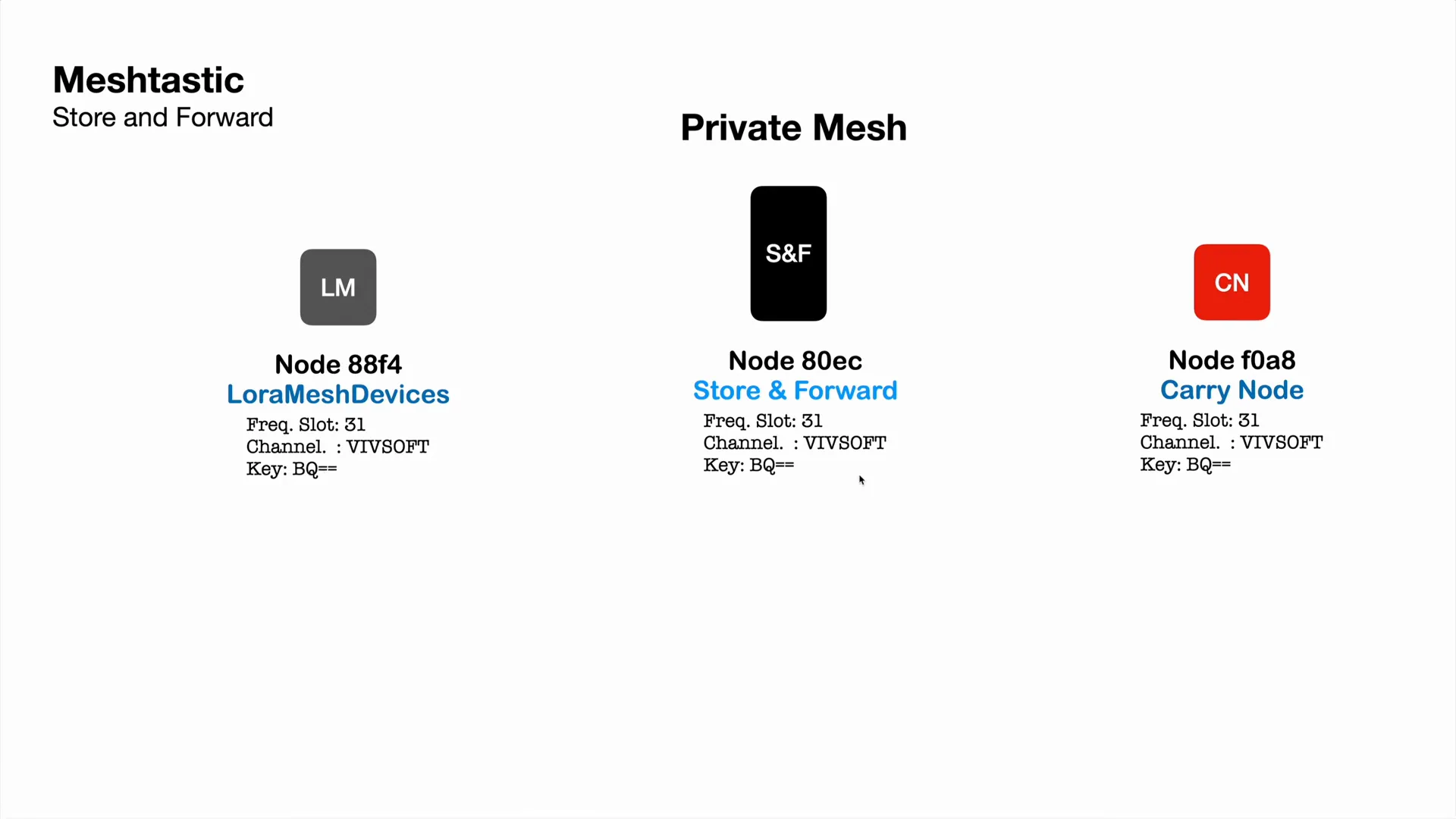 Meshtastic private channel configuration with custom frequency slot and encryption key