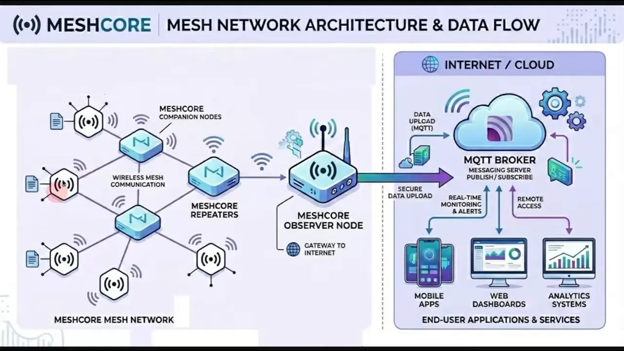 Diagram showing how a MeshCore Observer listens on a MeshCore network and publishes observer data via MQTT to internet dashboards