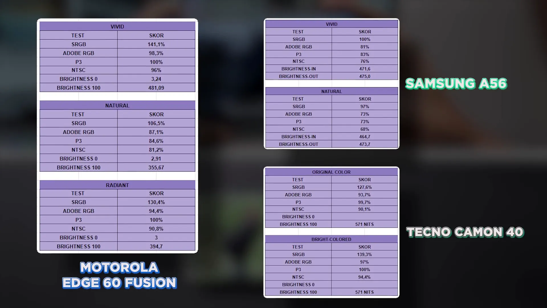 Perbandingan layar OLED Motorola Edge 60 Fusion, Samsung Galaxy A56, dan Tecno Camon 40