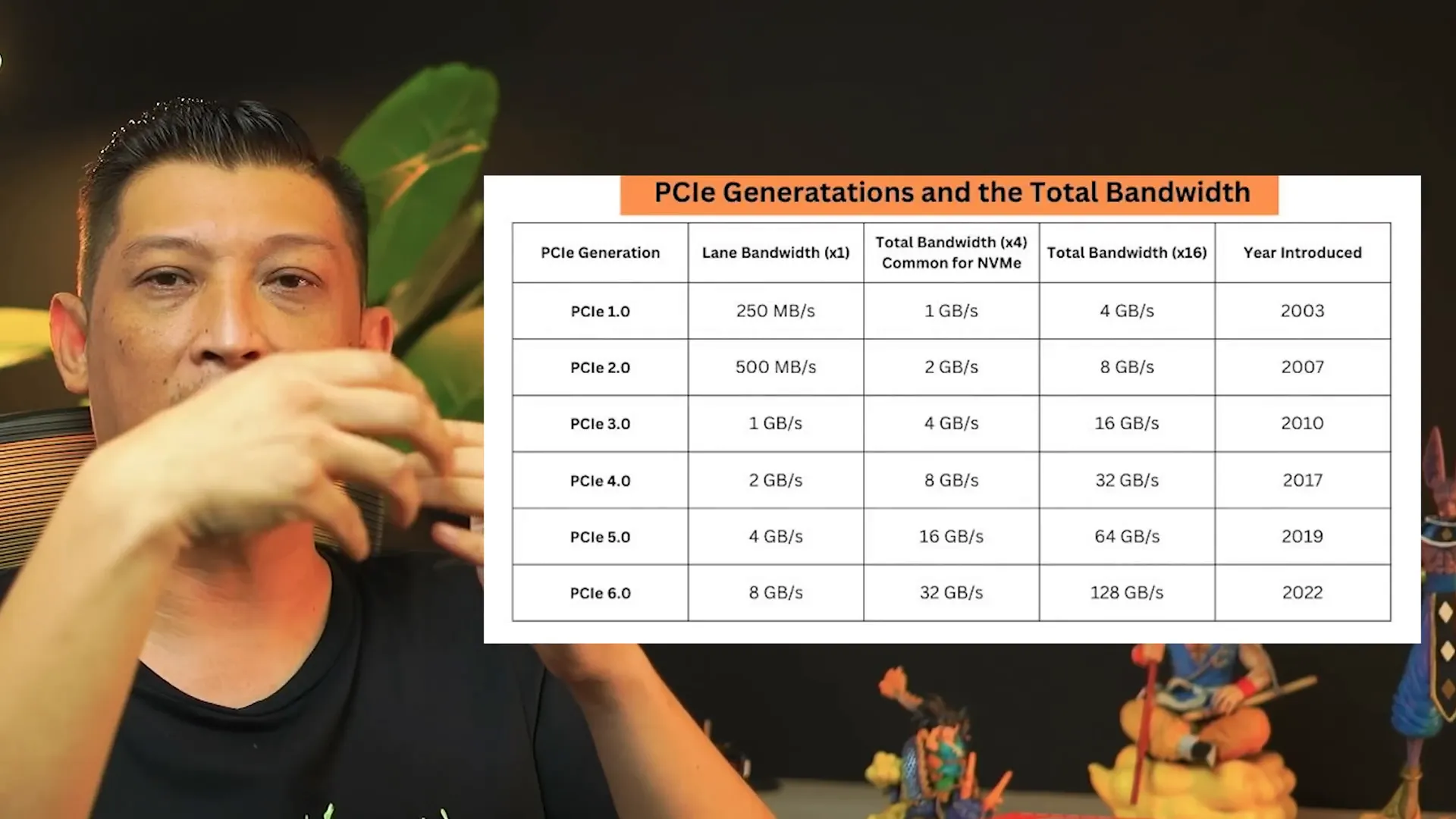 Grafik perbandingan kecepatan PCIe Gen 1 sampai Gen 5