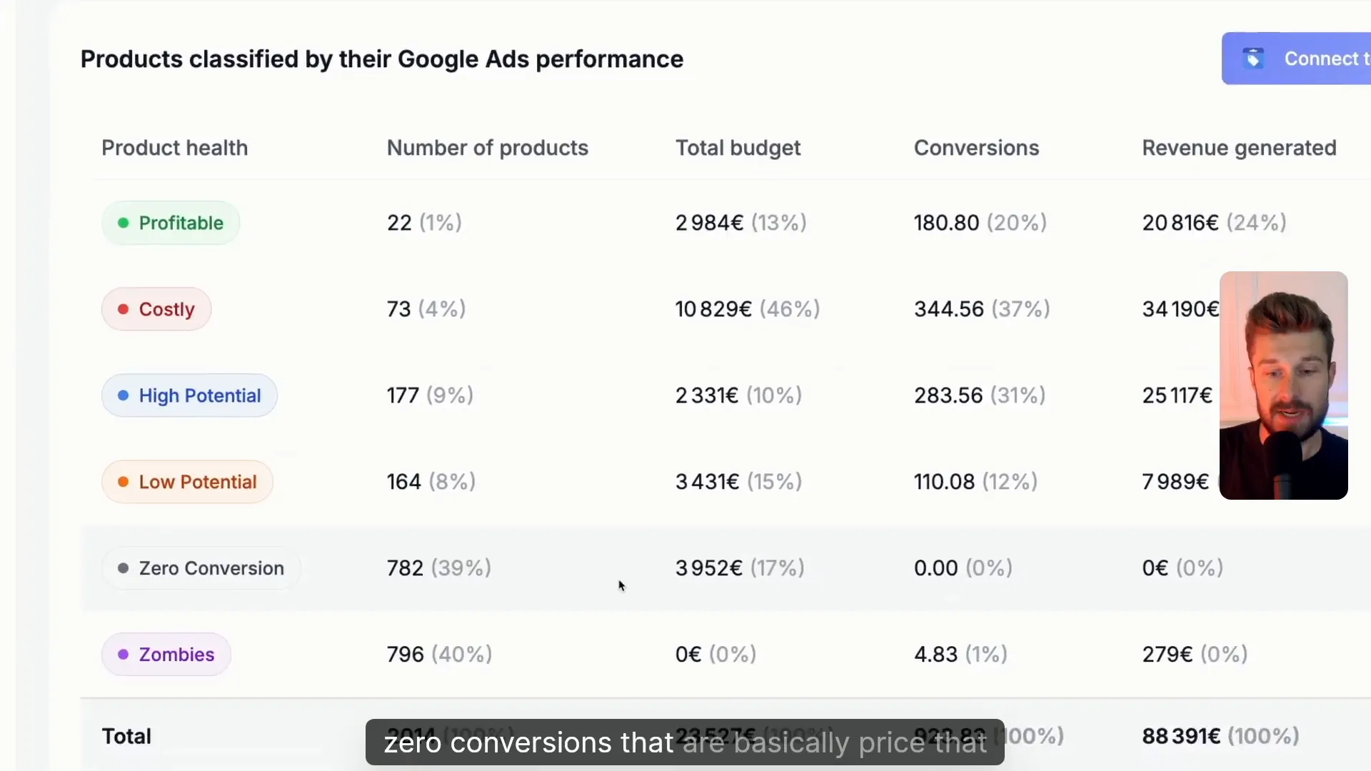 Product classification list: profitable, costly, high/low potential, zero conversions, zombie