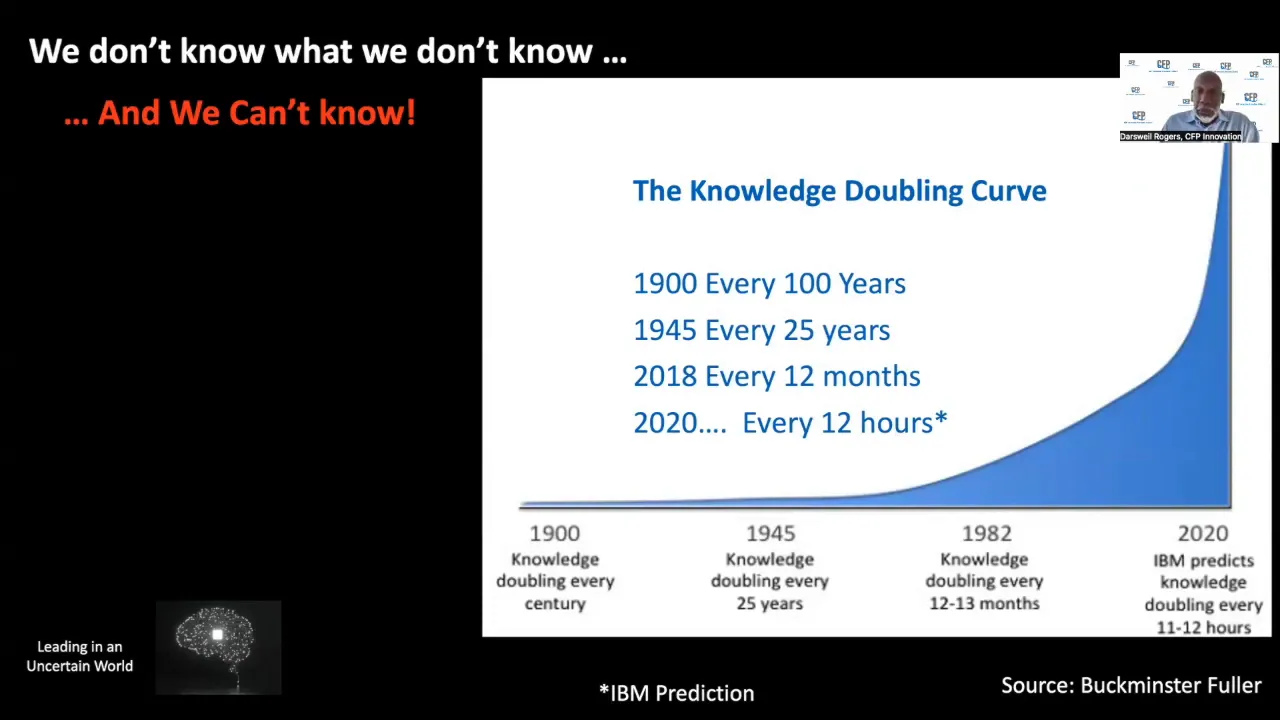 Graph showing knowledge doubling rates