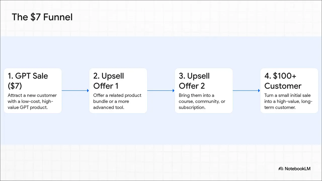Low-cost $7 GPT as front door to sales funnel