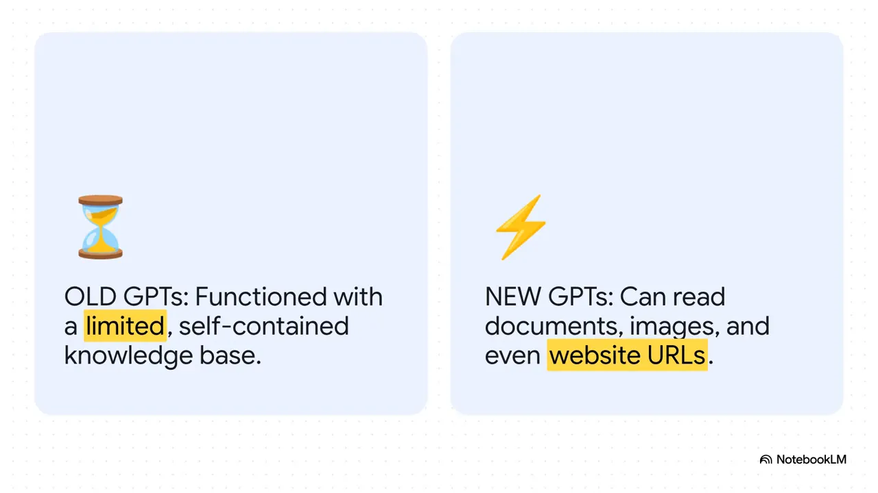 Custom GPTs reading documents and websites