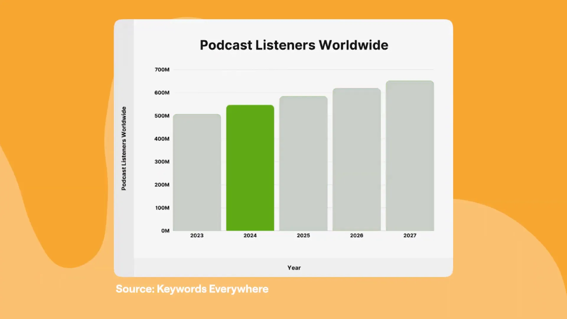 Podcasting growth
