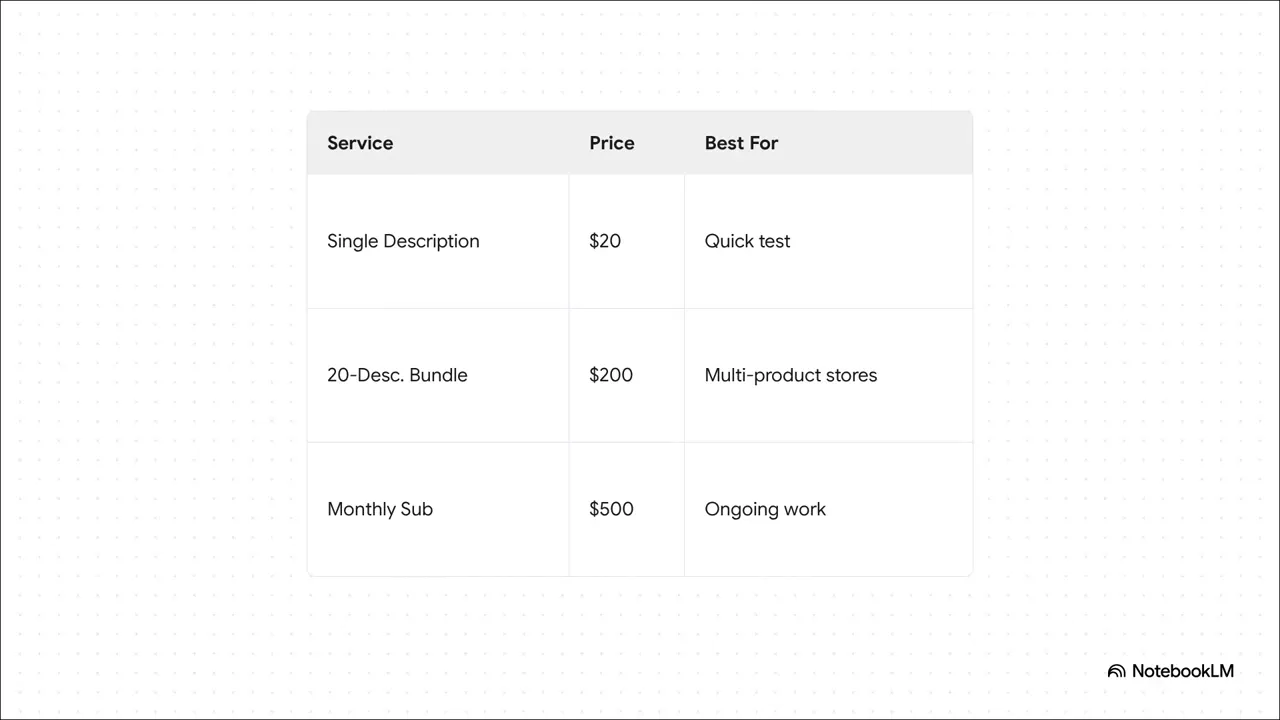 Pricing examples: $20 single rewrite, $200 bundle of 20, monthly subscription for full copy