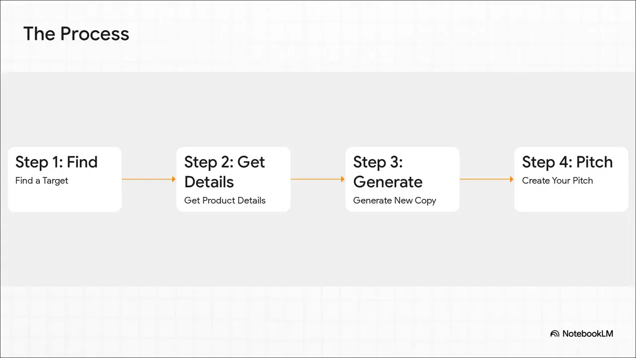List showing the four step playbook: find target, grab info, AI generates copy, put together pitch