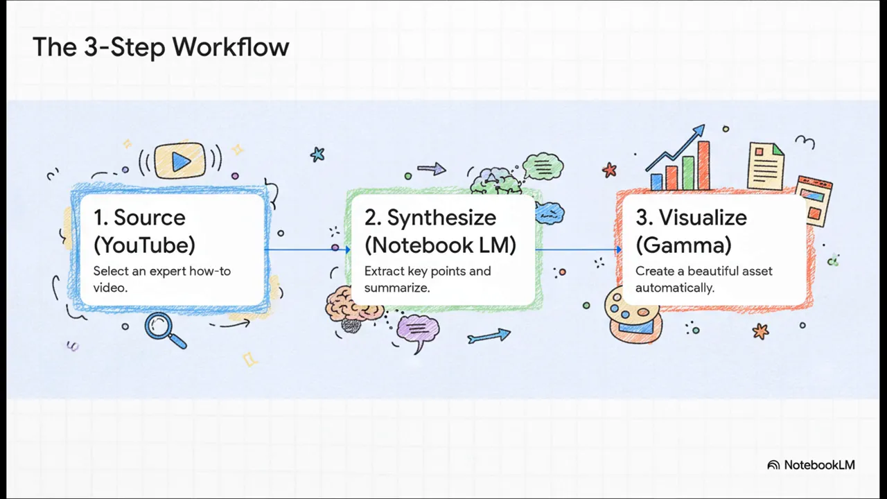 Visual of the three-step mantra: source, synthesize, visualize