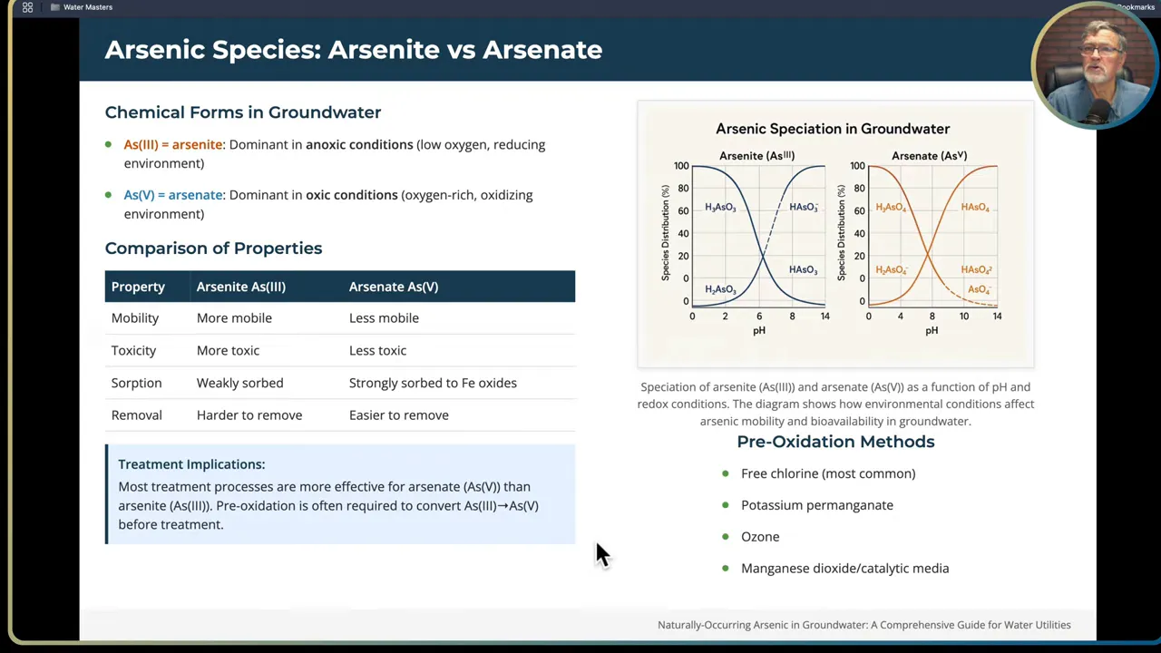 Arsenic speciation: arsenite vs arsenate and pH controls