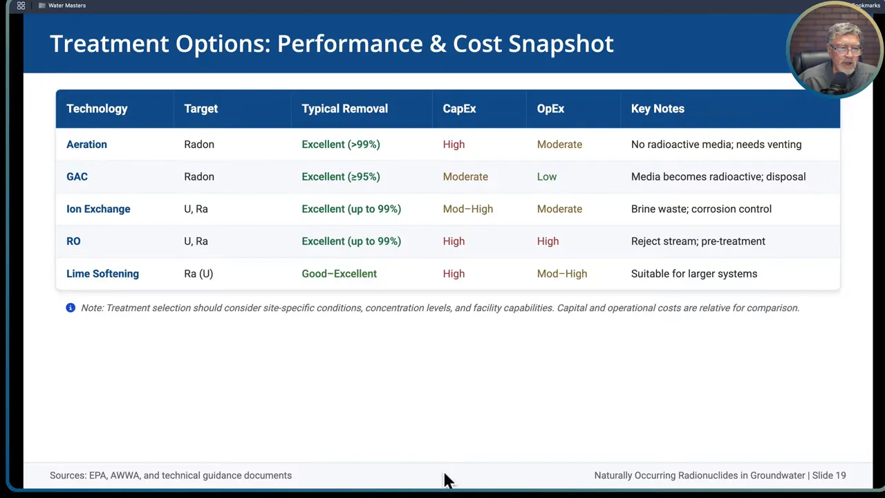 Cost snapshot comparing aeration, GAC, ion exchange, RO and lime softening