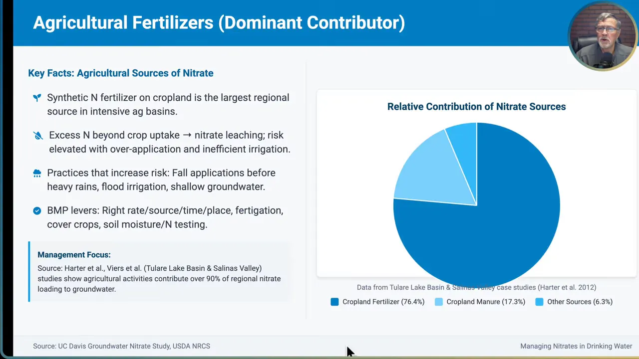 Map/diagram from a case study showing agricultural fertilizer as the dominant nitrate source