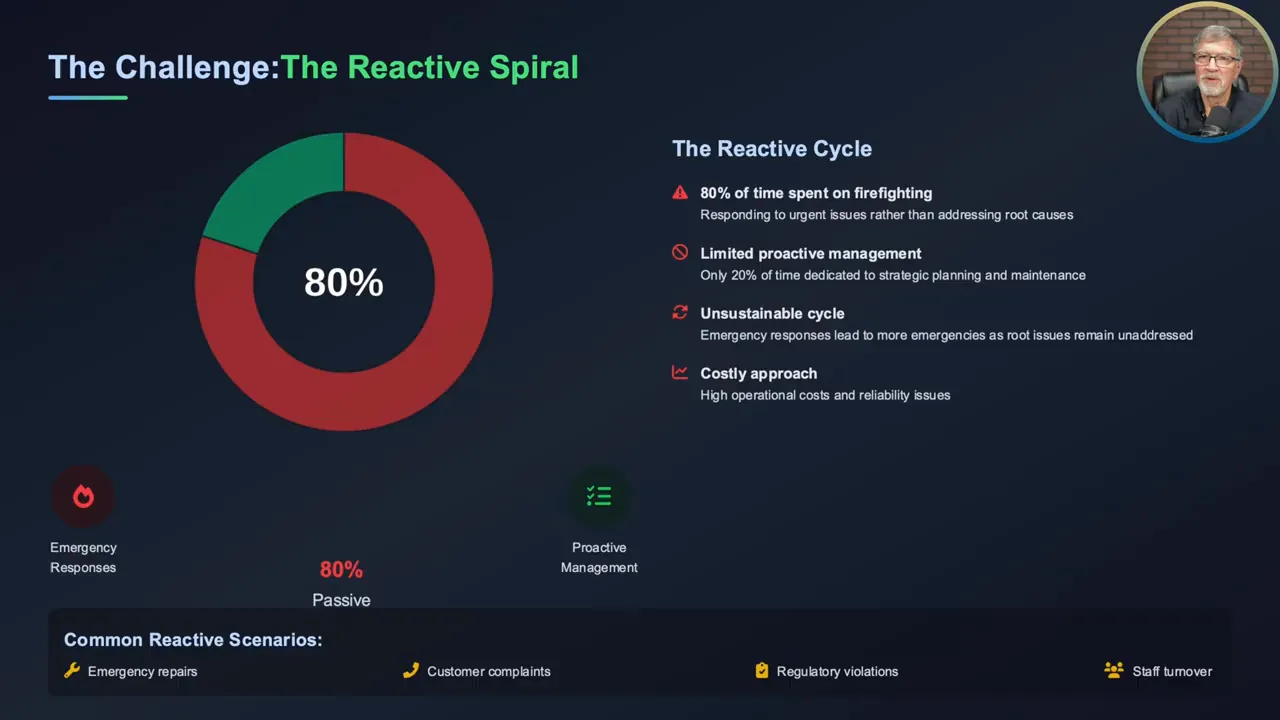 Chart illustrating the 80% firefighting reactive cycle