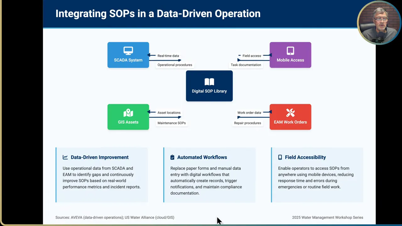 Diagram linking SCADA GIS EAM and SOP library