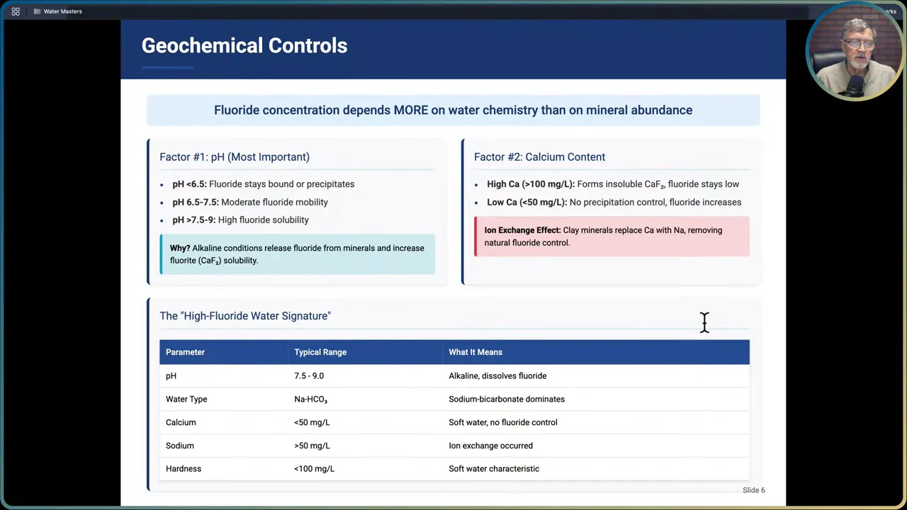 Slide showing pH and calcium controls on Naturally-Occurring Fluoride