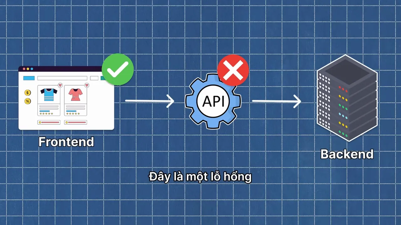 Sơ đồ cho thấy request có thể bỏ qua kiểm tra ở frontend để đi thẳng vào backend