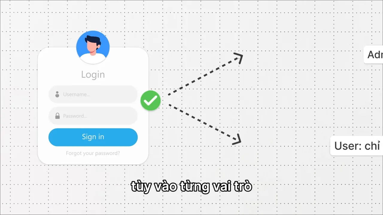 Sơ đồ người dùng đăng nhập với quyền admin và người dùng thường