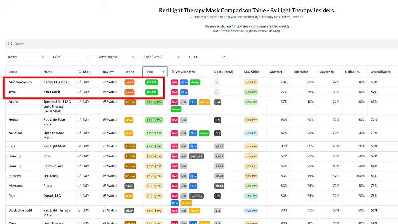 Screenshot of a red light therapy mask comparison table with the Amazon and Temu rows boxed in red to show $0–$99 price band