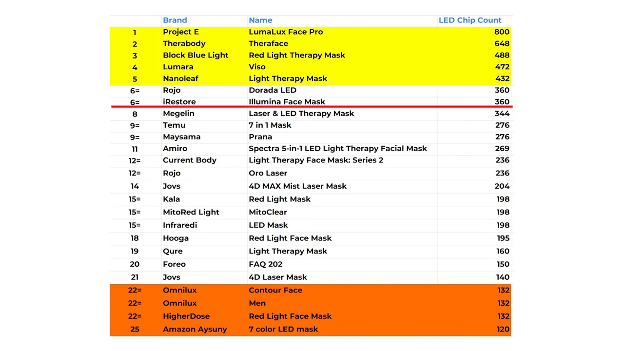 Table listing 25 red light therapy mask brands with their LED chip counts and rankings