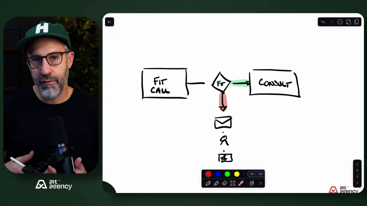 Clear whiteboard diagram reading 'Fit Call' with arrows to a decision and 'Consult', alongside the presenter.