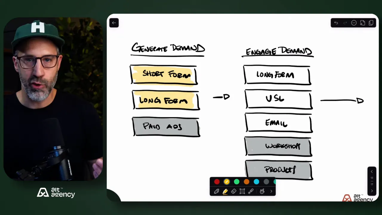Crisp screenshot of a presenter beside a whiteboard diagram labeled 'Generate Demand' and 'Engage Demand' with 'Short Form' highlighted and downstream VSL and Email boxes.