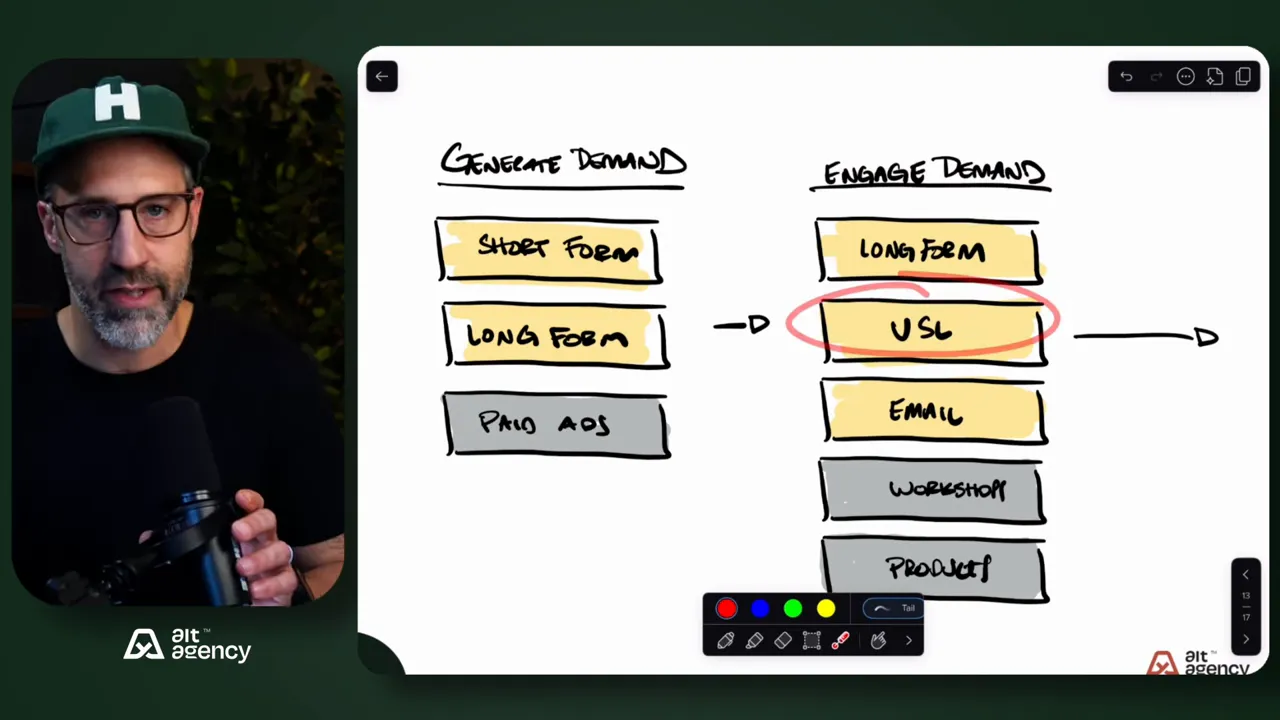 Whiteboard funnel with the 'VSL' box circled in red on the 'Engage Demand' side, highlighting the long-form conversion asset while the presenter appears in the left video frame.