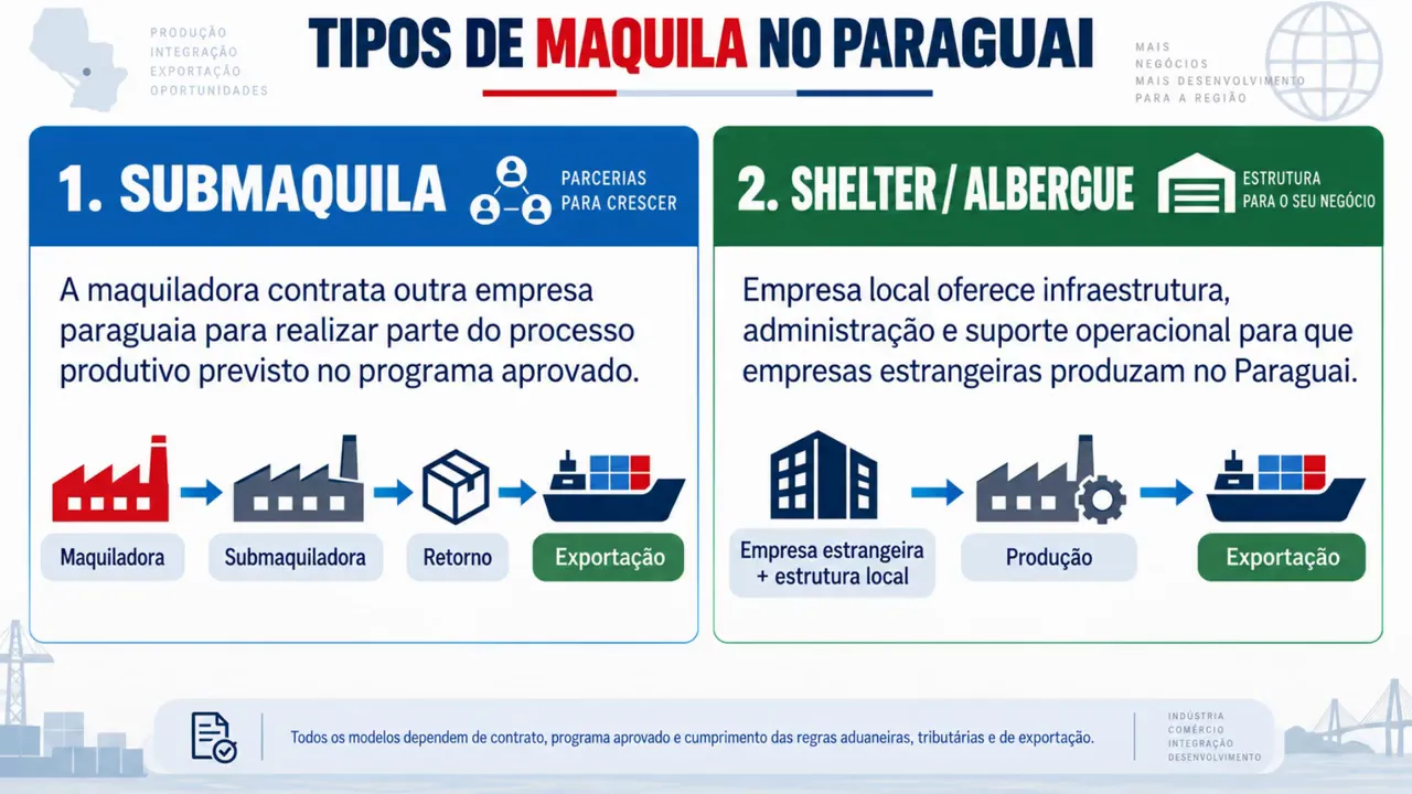 Infográfico mostrando submaquila e modalidade shelter ou albergue no Paraguai