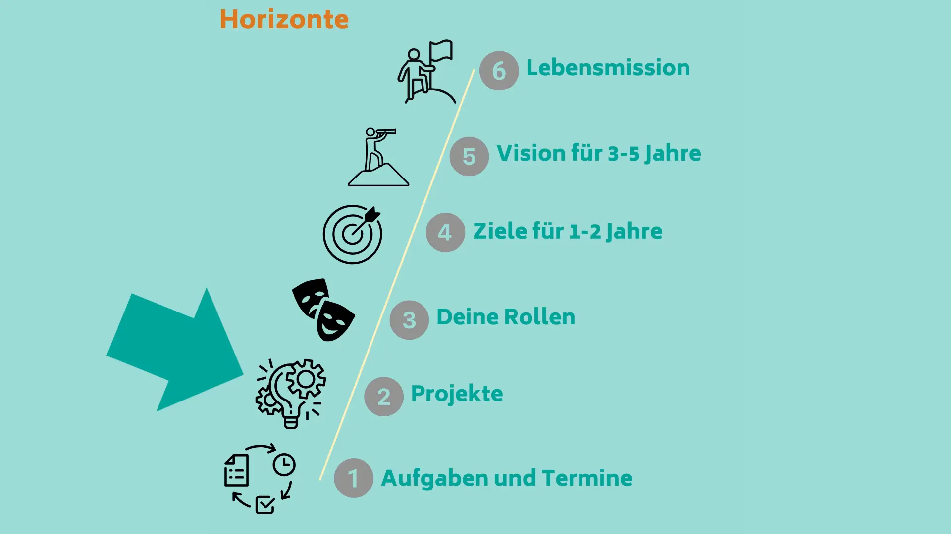 Analyse von Rollen und Projekten