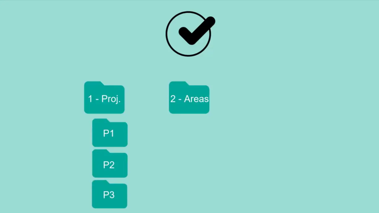 Grafik mit zwei Ordnern beschriftet '1 - Proj.' und '2 - Areas' und drei Projektordner daneben