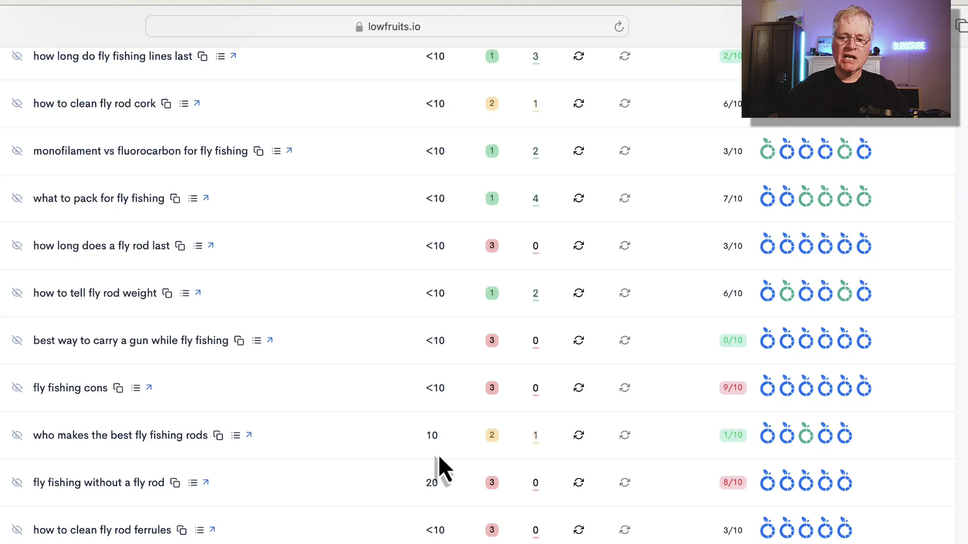 Identifying Low Competition Keywords