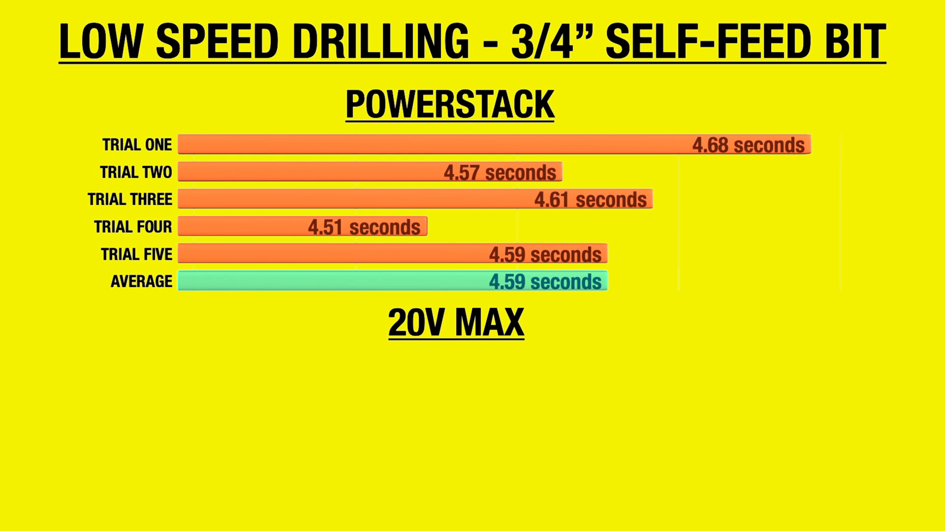 Khả năng hoàn thành công việc ở tốc độ thấp của pin Dewalt Powerstack