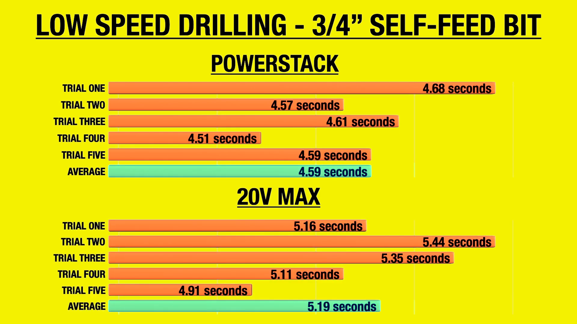 Kích thước nhỏ gọn, công suất lớn của pin Dewalt Powerstack