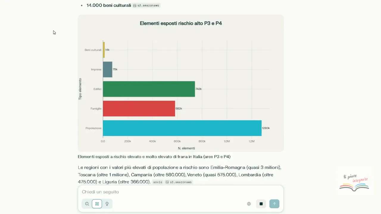 Grafico a barre che mostra popolazione e beni esposti a rischio alto (P3 e P4), con etichette e valori