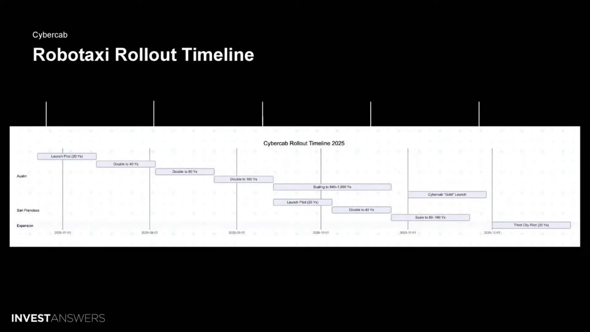 Projected timeline chart for Tesla Robotaxi expansion
