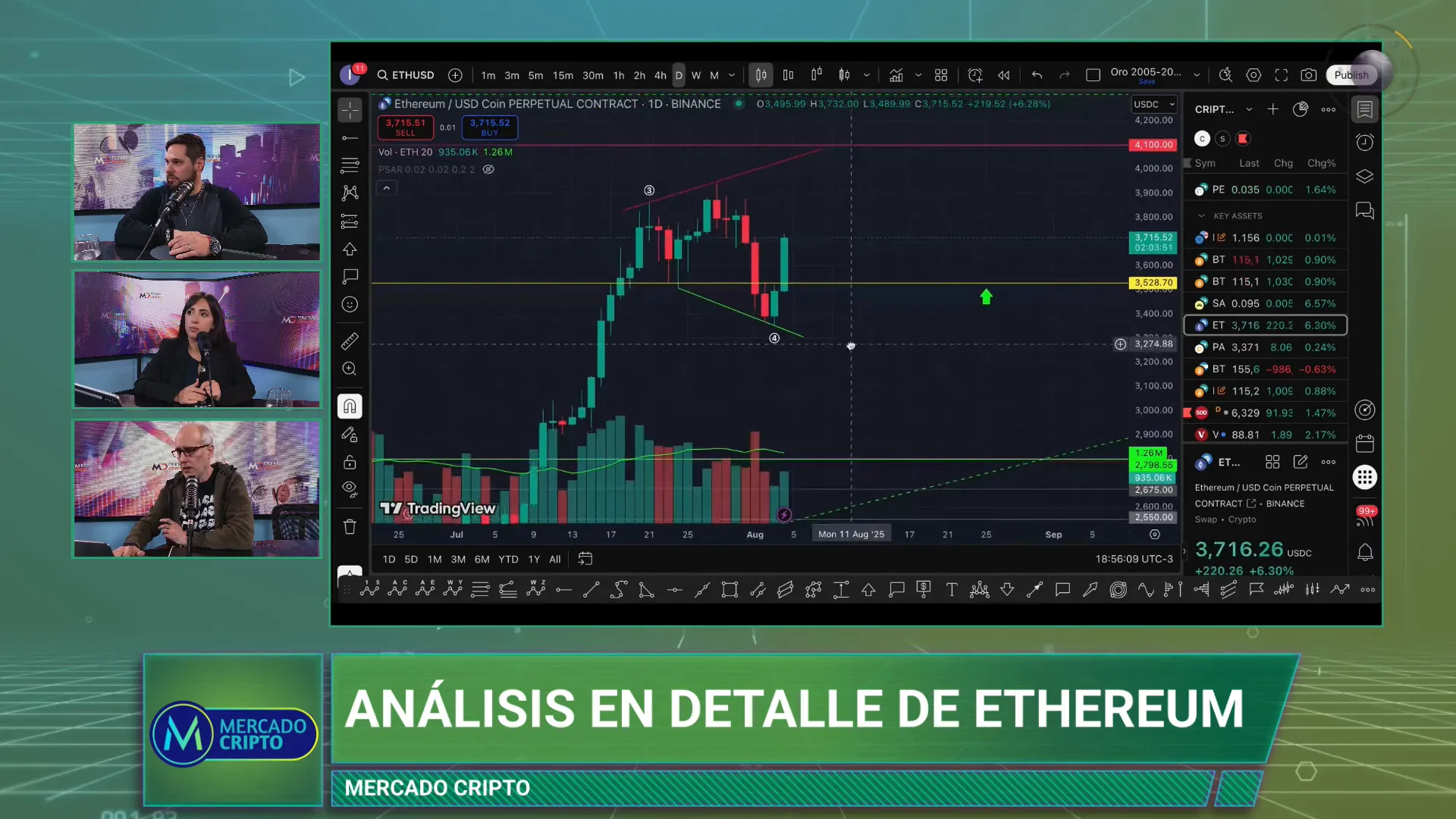 Grfico diario de Ethereum mostrando el soporte en 3.528 y la vela marubozu