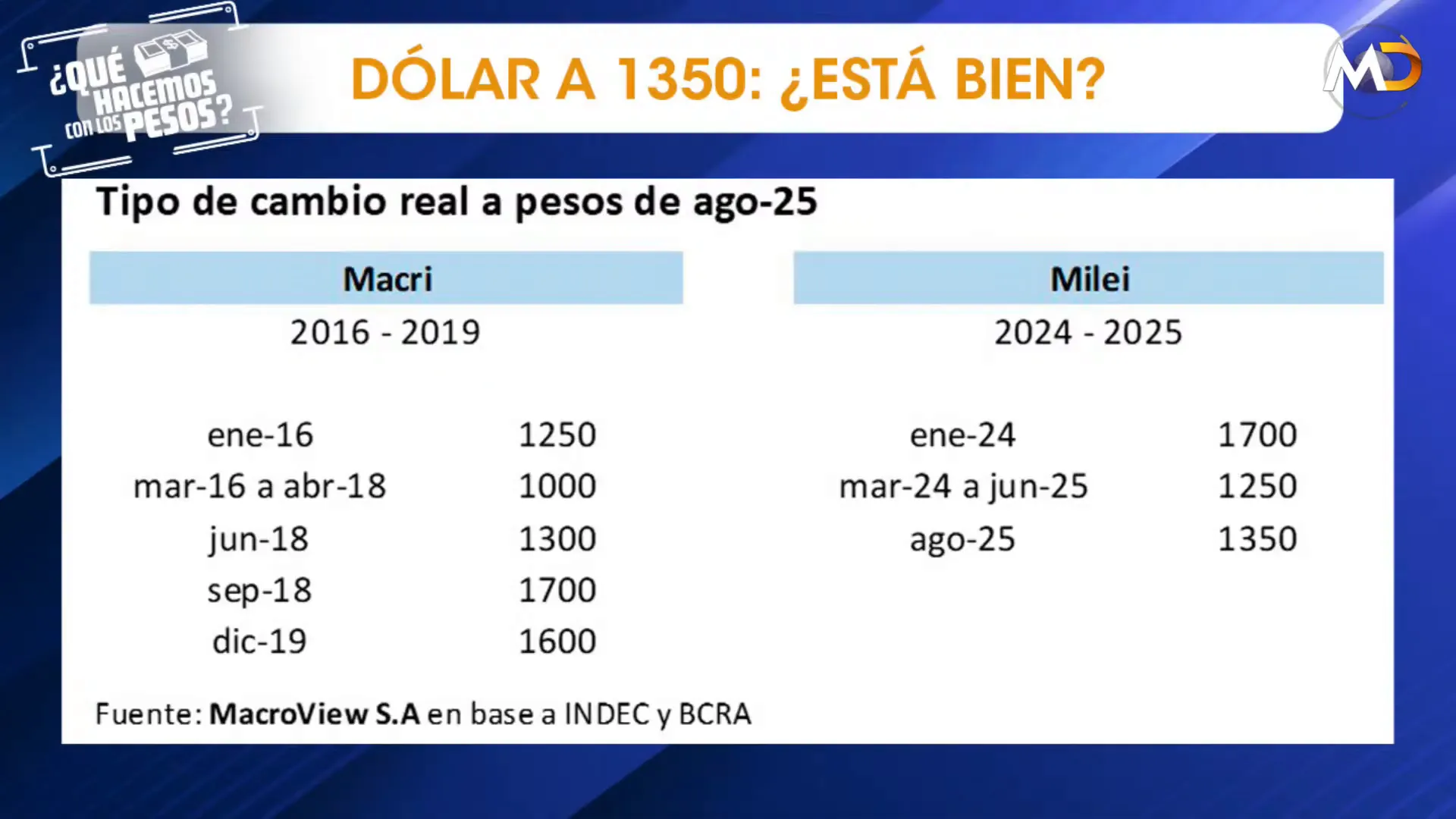Grfico histrico del dlar en trminos reales en Argentina