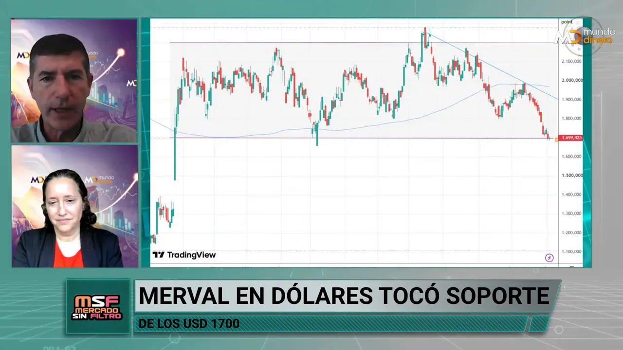 Gr�fico del Merval en d�lares con una l�nea horizontal roja y el r�tulo de soporte