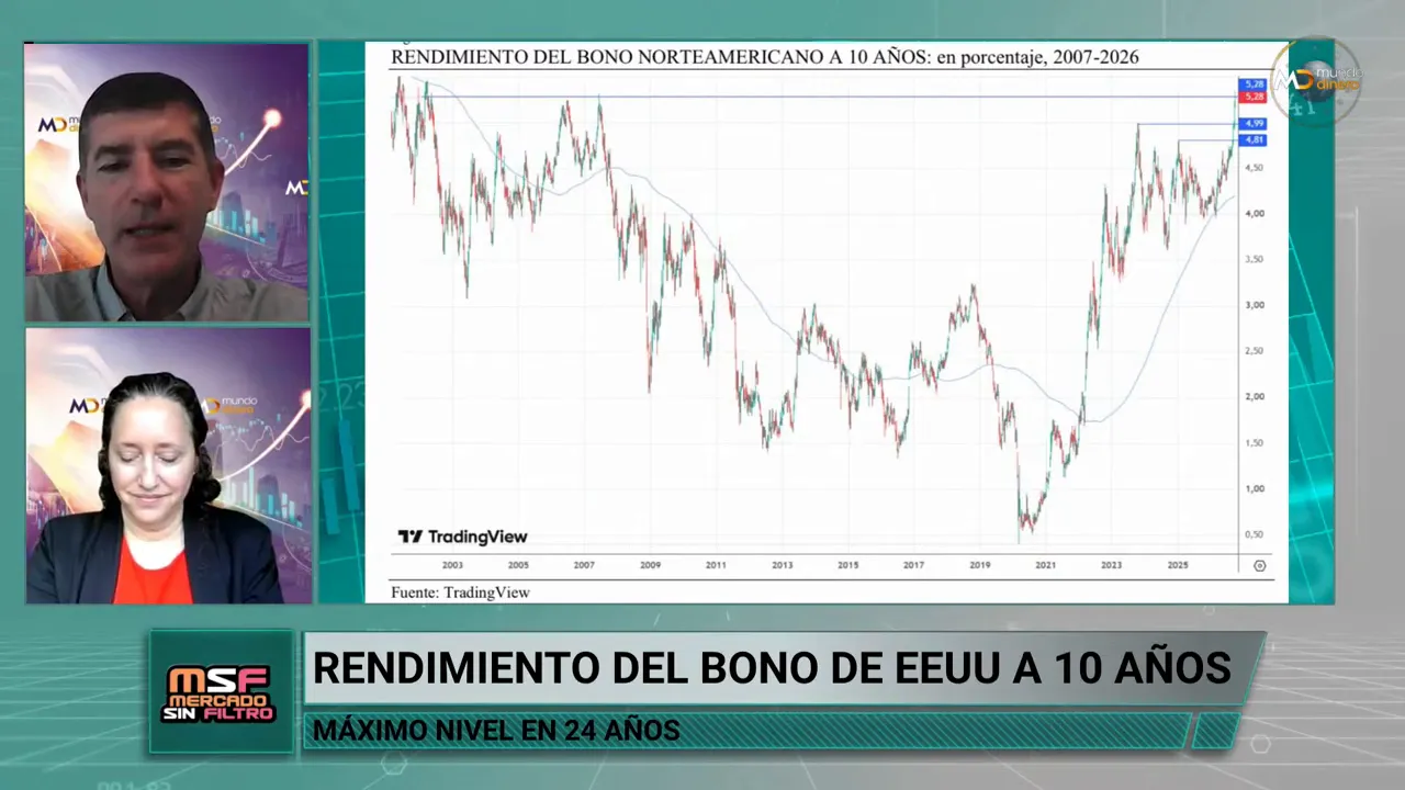 Gr�fico hist�rico de una tasa con l�neas horizontales y el r�tulo rendimiento del bono a diez a�os