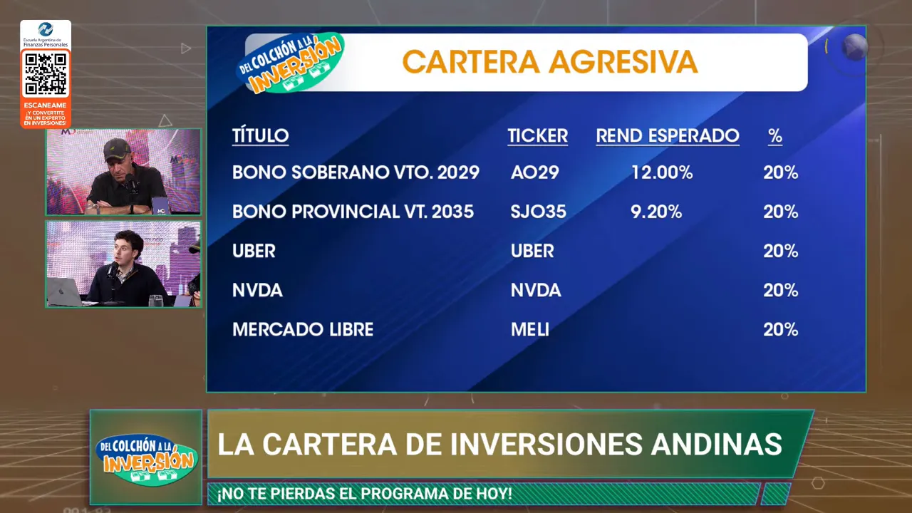 Placa Cartera agresiva con AO29, bono de San Juan, Uber, Nvidia y Mercado Libre