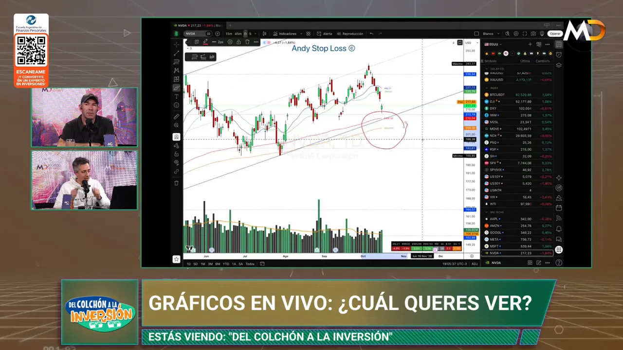 Gr�fico de Nvidia con velas, medias m�viles y una zona inferior marcada con un c�rculo