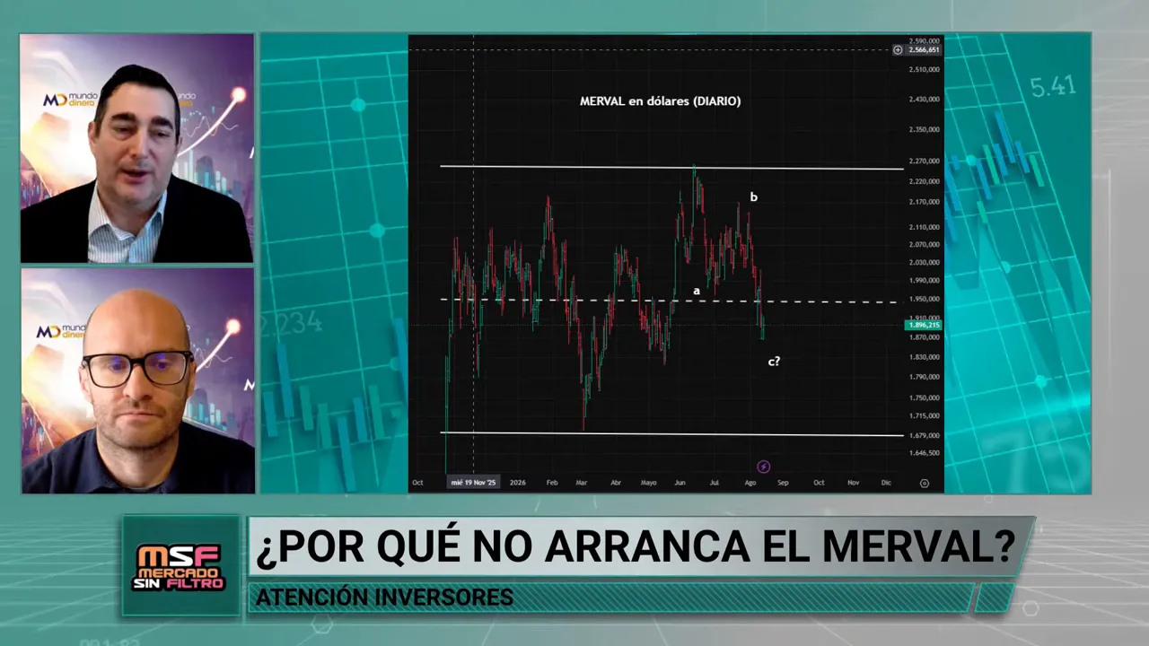 Gr�fico oscuro del Merval con velas y l�neas de an�lisis t�cnico