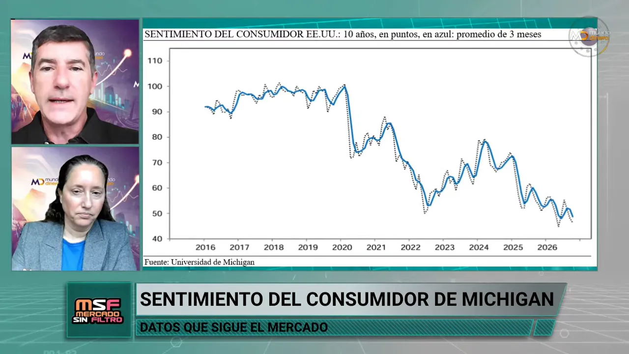 Gr�fico de l�neas del sentimiento del consumidor de Michigan con tendencia descendente