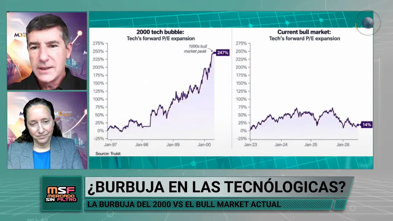 Dos gr�ficos de l�neas comparan la evoluci�n de valuaciones tecnol�gicas en distintos per�odos