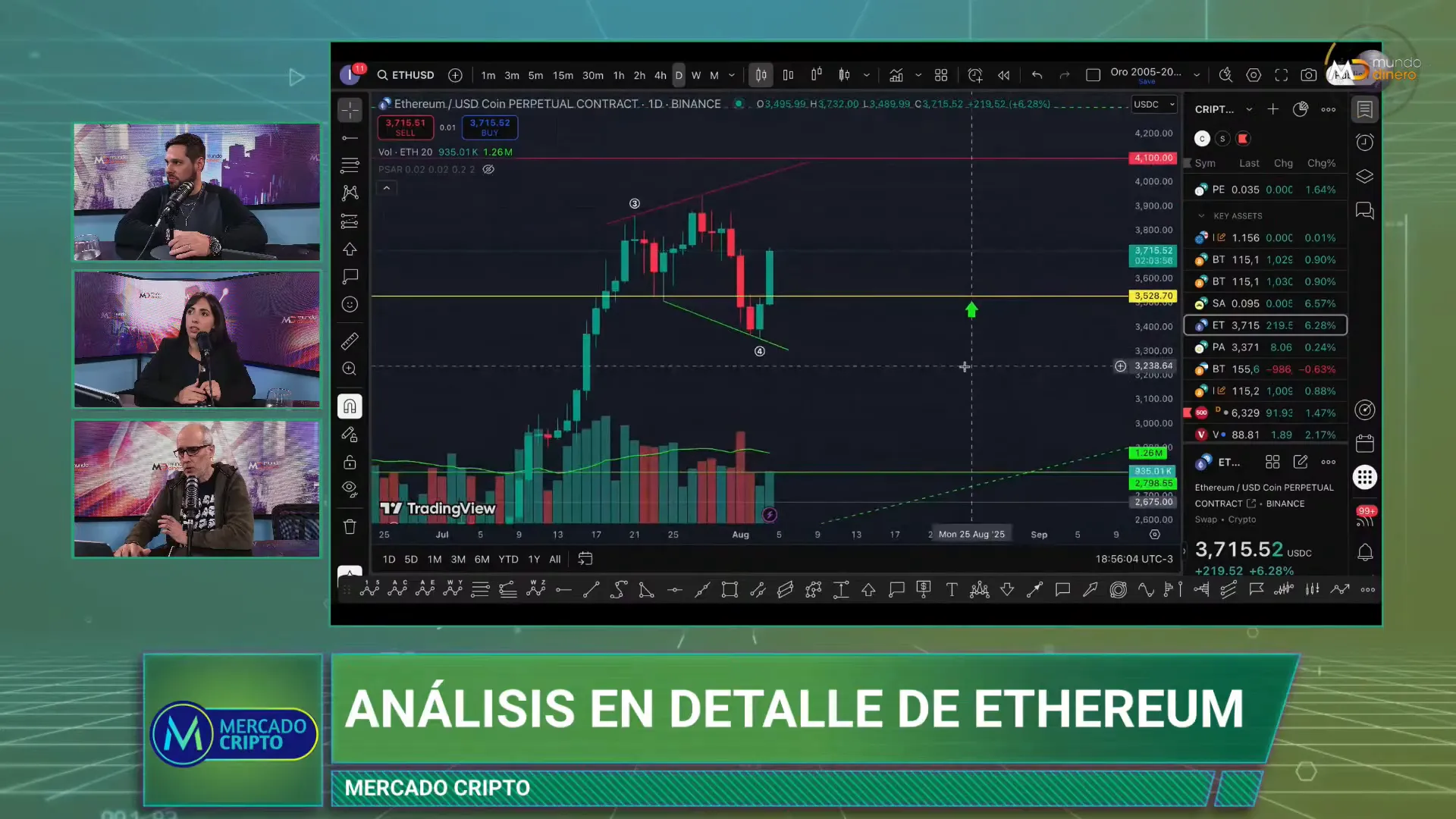 Grfico de Ethereum con niveles clave: 3.528, 4.100 y 5.000
