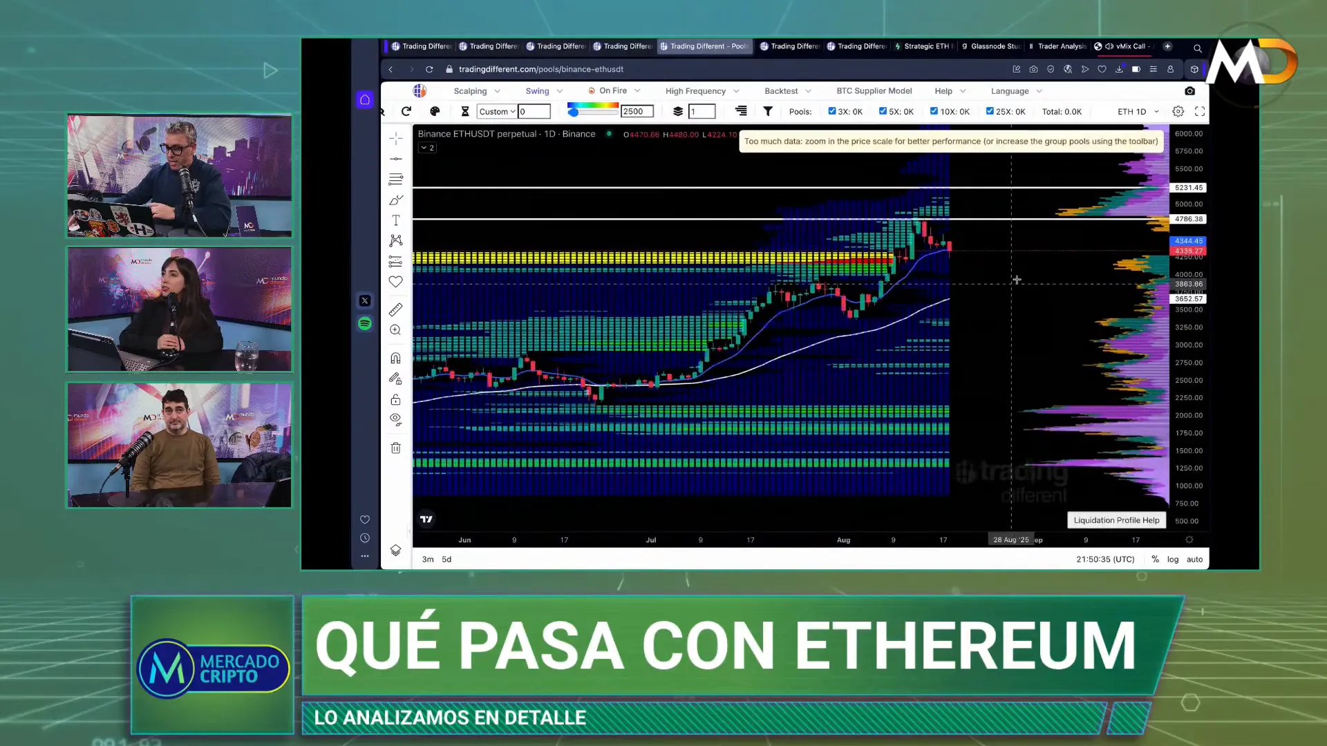 Grfica diaria de Ethereum mostrando zonas de apalancamiento y posibles objetivos