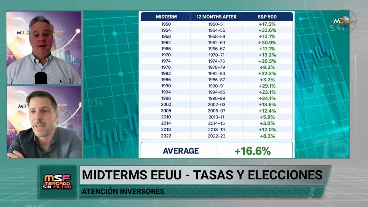 Tabla de rendimientos posteriores a elecciones de medio t�rmino con promedio de 16,6%