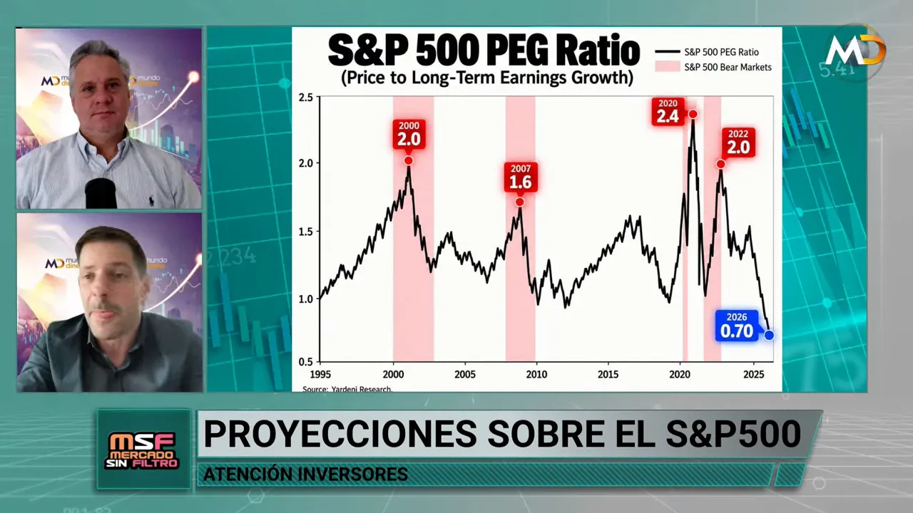 Gr�fico hist�rico titulado S&P 500 PEG Ratio con una l�nea y zonas destacadas