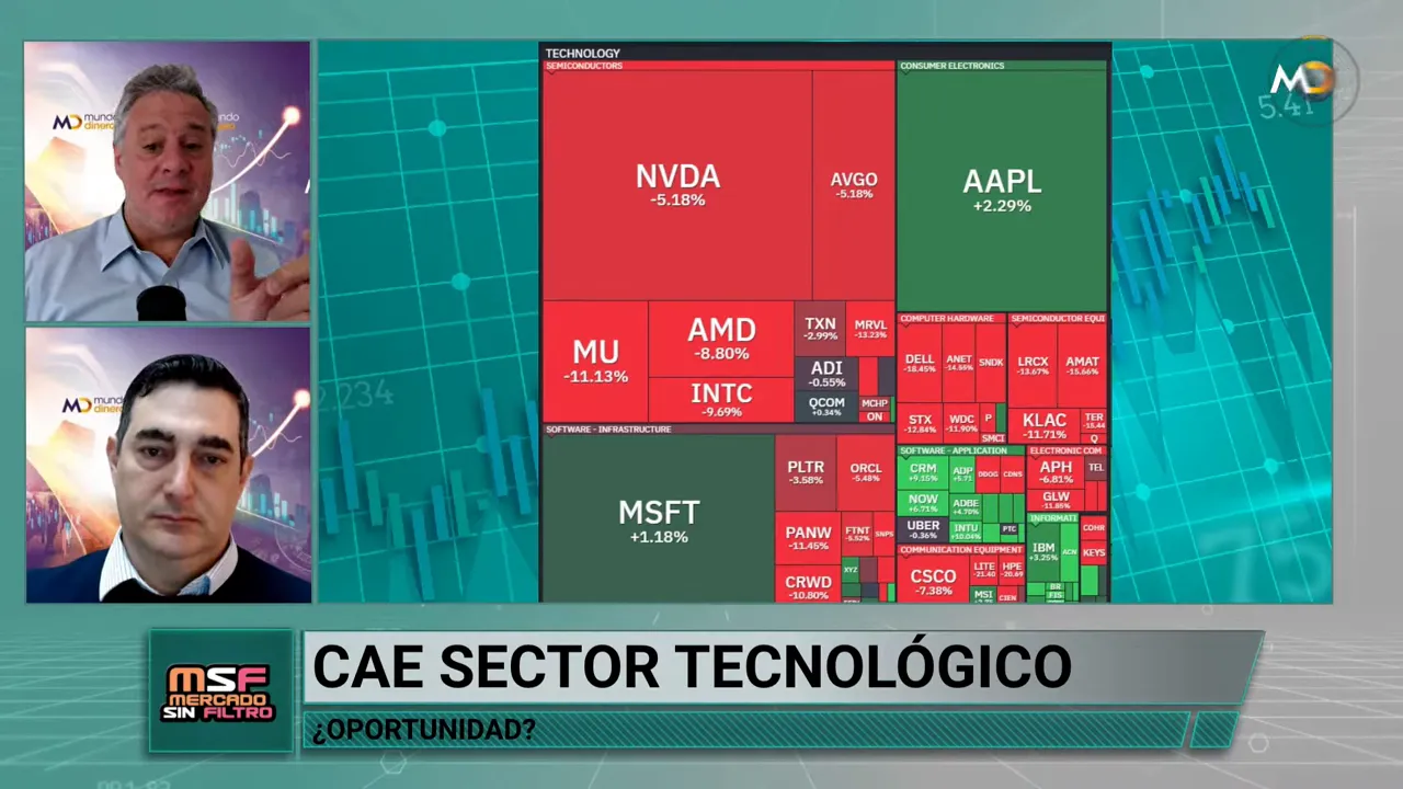 Mapa de calor de acciones tecnol�gicas con bloques rojos y verdes y dos participantes a la izquierda
