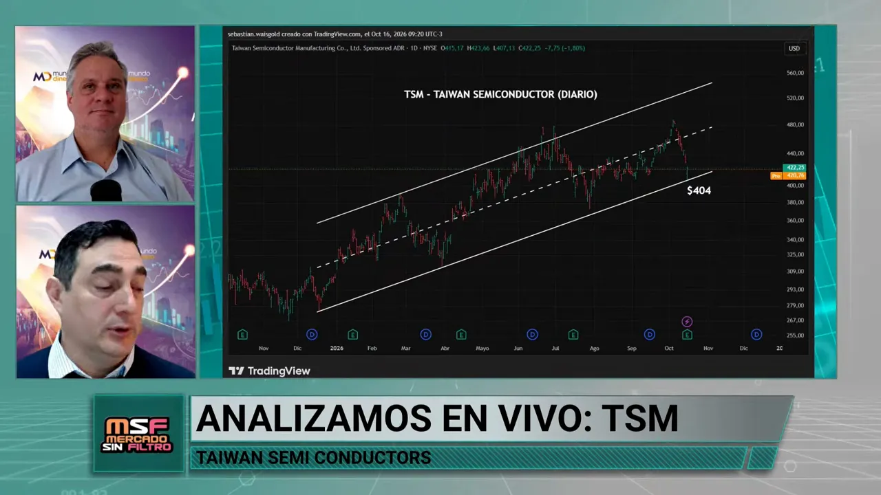 Gr�fico de TSM con un canal ascendente trazado mediante l�neas diagonales y una media m�vil inferior