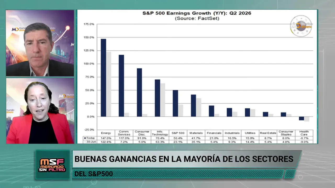 Gr�fico de barras sobre crecimiento interanual de ganancias por acci�n por sector